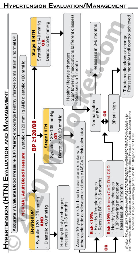 HTN-JNC8