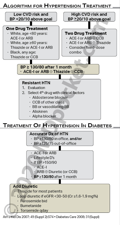 Hypertension